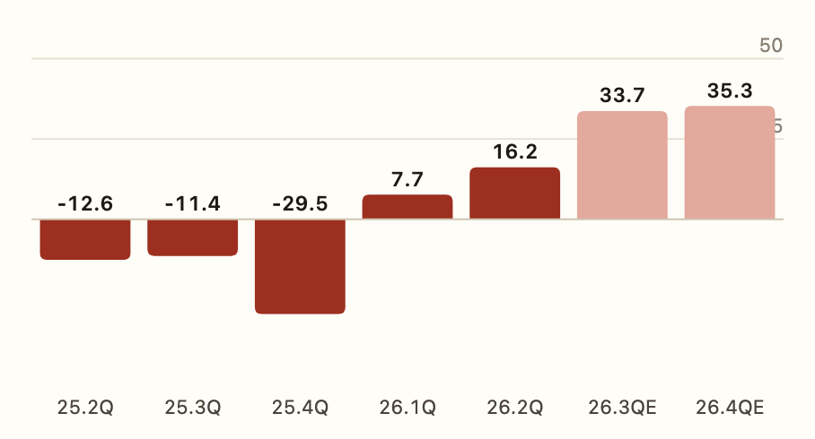 Bar chart of FADU quarterly operating profit