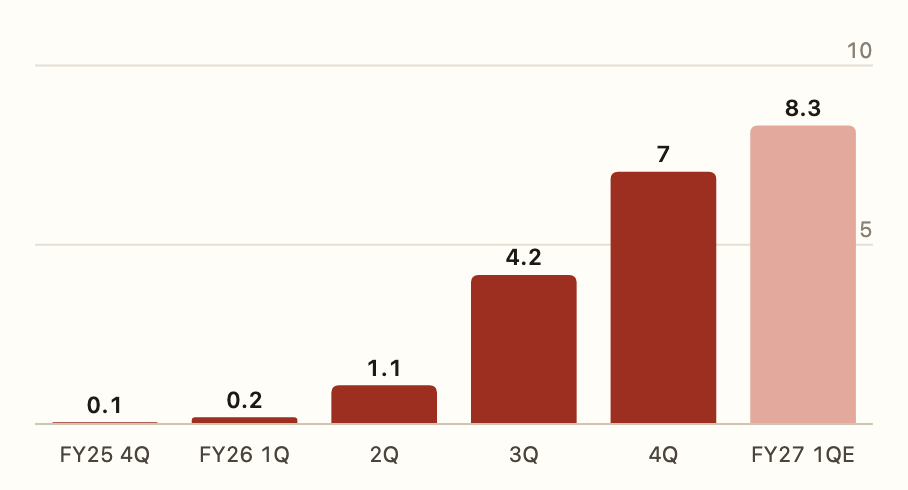 Bar chart of Sandisk quarterly operating profit