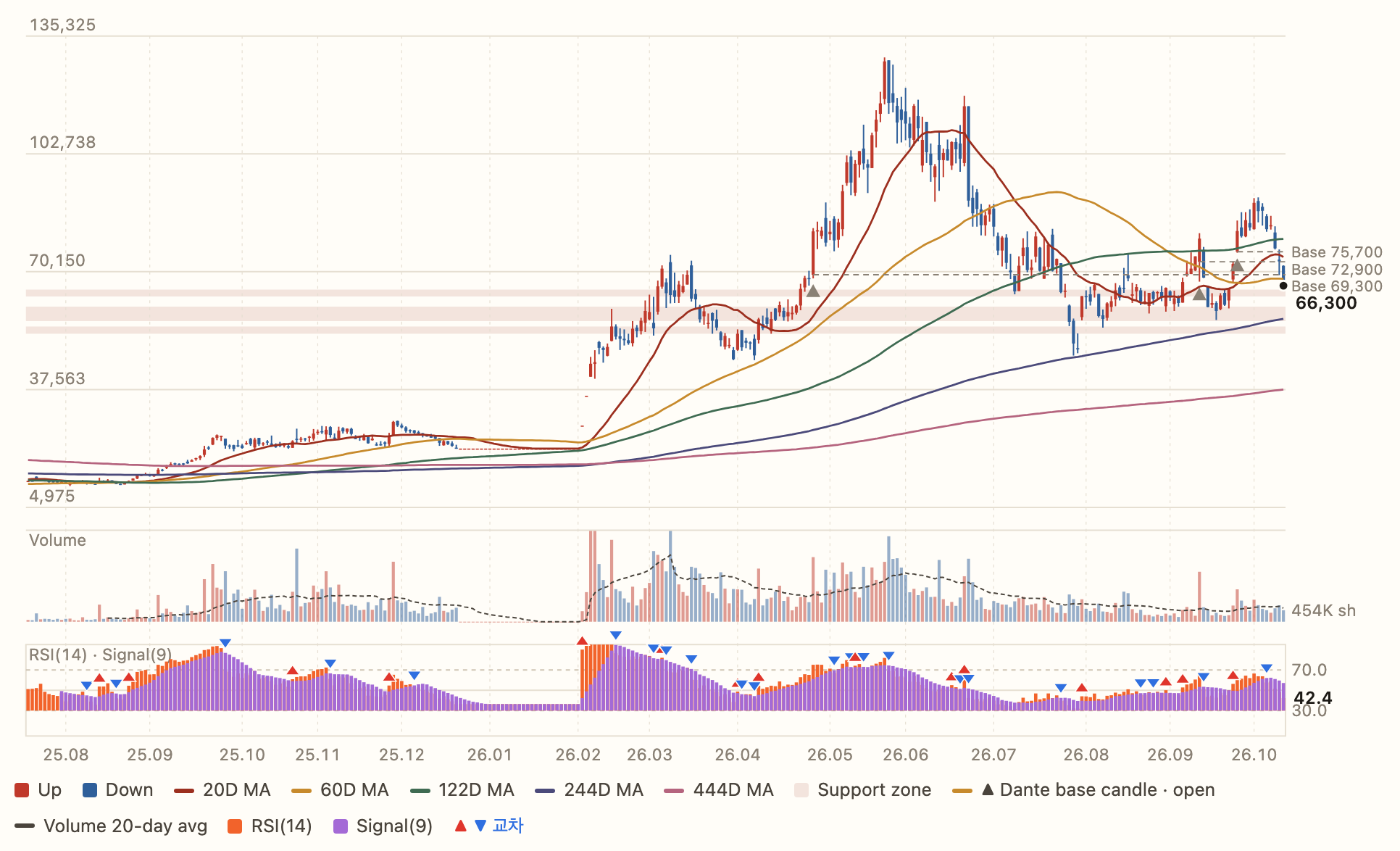 FADU daily candles, moving averages and candidate support zones